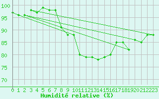 Courbe de l'humidit relative pour Jenbach