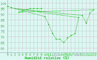 Courbe de l'humidit relative pour Hestrud (59)