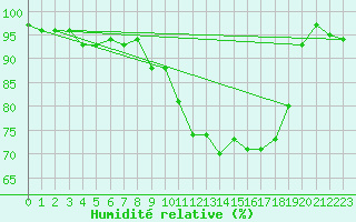 Courbe de l'humidit relative pour Salo Karkka