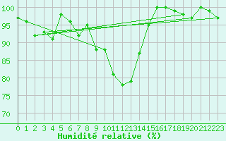 Courbe de l'humidit relative pour Hohenpeissenberg