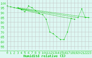 Courbe de l'humidit relative pour Palencia / Autilla del Pino