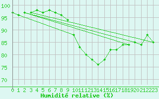 Courbe de l'humidit relative pour Charleville-Mzires (08)