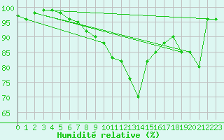 Courbe de l'humidit relative pour Mullingar