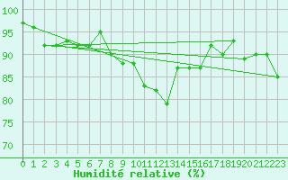 Courbe de l'humidit relative pour Giessen