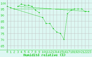 Courbe de l'humidit relative pour Ble - Binningen (Sw)