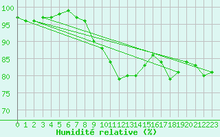 Courbe de l'humidit relative pour Kuopio Yliopisto