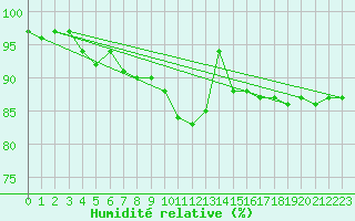 Courbe de l'humidit relative pour Pordic (22)