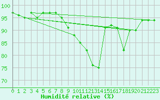 Courbe de l'humidit relative pour Pavilosta
