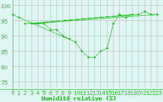 Courbe de l'humidit relative pour Luechow