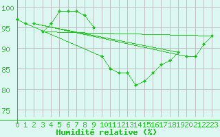 Courbe de l'humidit relative pour Lichtenhain-Mittelndorf