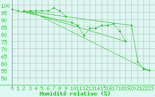 Courbe de l'humidit relative pour Cap Bar (66)