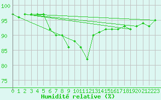 Courbe de l'humidit relative pour Lofer