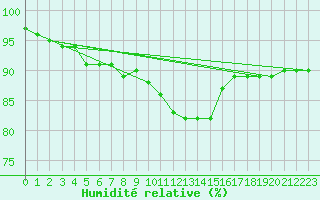 Courbe de l'humidit relative pour Kalmar Flygplats