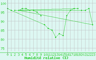 Courbe de l'humidit relative pour Machichaco Faro