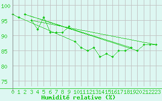 Courbe de l'humidit relative pour Kenley