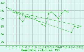 Courbe de l'humidit relative pour Sletterhage 