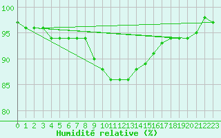 Courbe de l'humidit relative pour Weiden