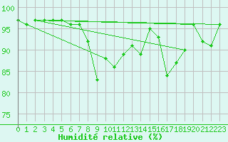 Courbe de l'humidit relative pour Reit im Winkl