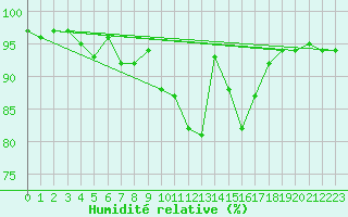 Courbe de l'humidit relative pour Flhli