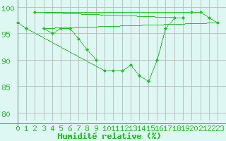 Courbe de l'humidit relative pour Harburg