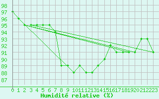 Courbe de l'humidit relative pour Regensburg