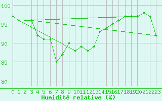 Courbe de l'humidit relative pour Cherbourg (50)