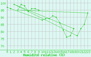 Courbe de l'humidit relative pour Hd-Bazouges (35)