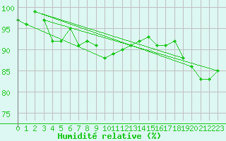 Courbe de l'humidit relative pour Alfeld