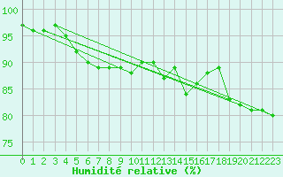 Courbe de l'humidit relative pour Wilhelminadorp Aws
