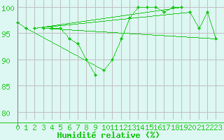 Courbe de l'humidit relative pour Ell Aws