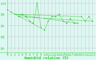 Courbe de l'humidit relative pour Chivenor