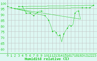 Courbe de l'humidit relative pour Shoream (UK)