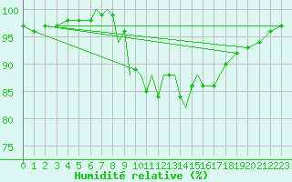Courbe de l'humidit relative pour Culdrose