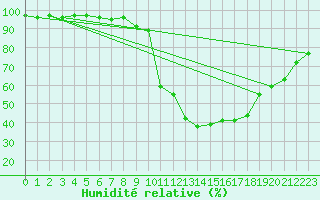 Courbe de l'humidit relative pour Epinal (88)