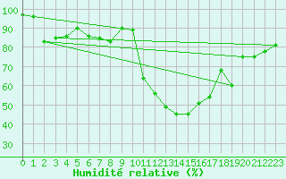 Courbe de l'humidit relative pour Grand Saint Bernard (Sw)