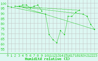 Courbe de l'humidit relative pour Paray-le-Monial - St-Yan (71)