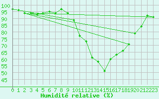 Courbe de l'humidit relative pour Guret Saint-Laurent (23)
