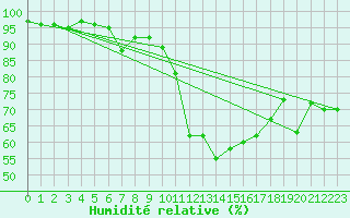 Courbe de l'humidit relative pour Perpignan Moulin  Vent (66)
