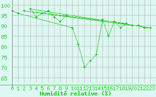 Courbe de l'humidit relative pour Luedge-Paenbruch