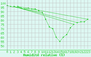 Courbe de l'humidit relative pour Mont-Rigi (Be)