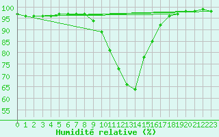 Courbe de l'humidit relative pour Ilanz