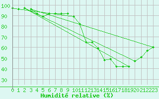 Courbe de l'humidit relative pour Avord (18)