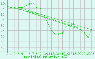 Courbe de l'humidit relative pour Zlatibor