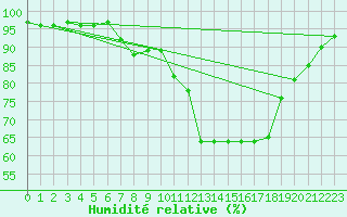 Courbe de l'humidit relative pour Bad Kissingen