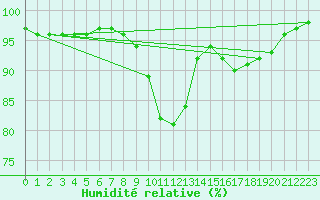 Courbe de l'humidit relative pour Saint-Germain-le-Guillaume (53)