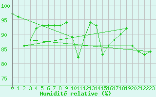 Courbe de l'humidit relative pour Ciudad Real (Esp)