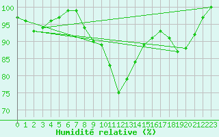 Courbe de l'humidit relative pour Navacerrada