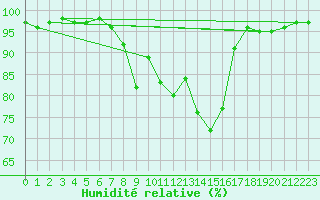 Courbe de l'humidit relative pour Lake Vyrnwy