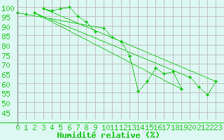 Courbe de l'humidit relative pour Elm