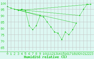 Courbe de l'humidit relative pour Terschelling Hoorn